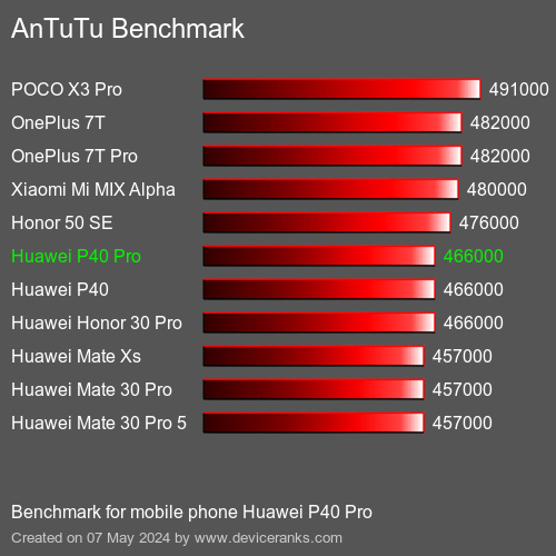 AnTuTuAnTuTu Punktem Odniesienia Huawei P40 Pro