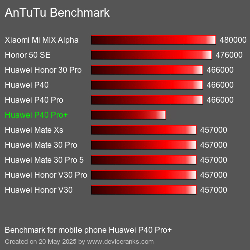 AnTuTu Benchmark el teléfono móvil Huawei P40 Pro+ AnTuTuAnTuTu De Referencia Huawei P40 Pro+