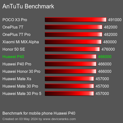 AnTuTuAnTuTu Měřítko Huawei P40