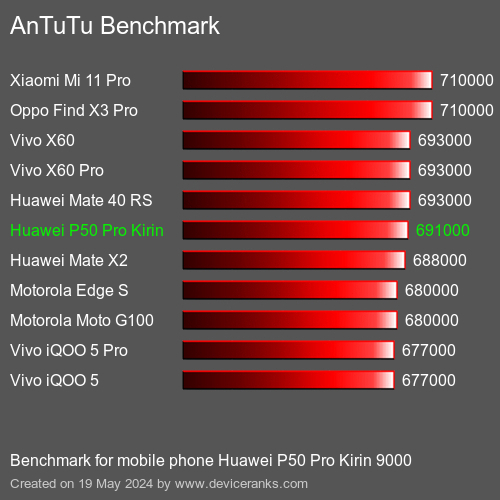 AnTuTuAnTuTu Benchmark Huawei P50 Pro Kirin 9000