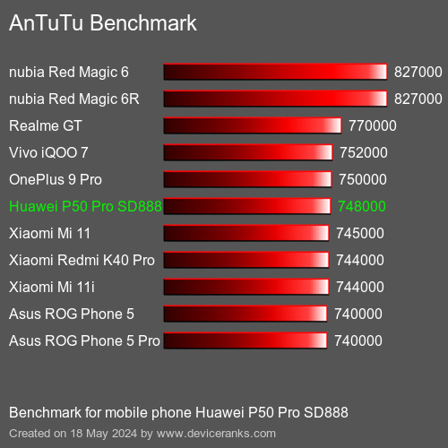 AnTuTuAnTuTu Benchmark Huawei P50 Pro SD888