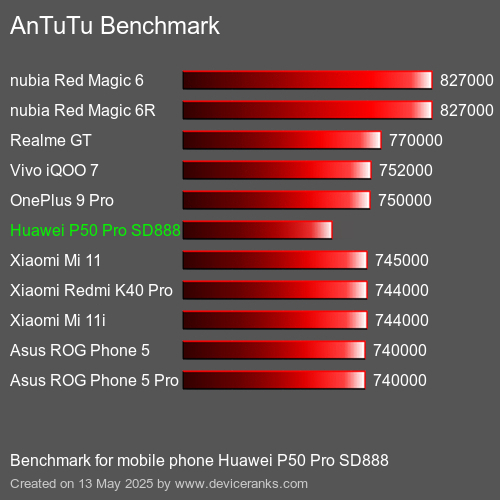 AnTuTuAnTuTu Benchmark Huawei P50 Pro SD888