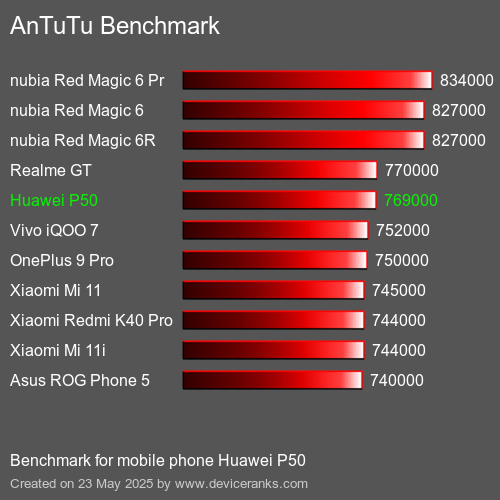 AnTuTuAnTuTu Punktem Odniesienia Huawei P50