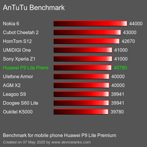 AnTuTuAnTuTu Benchmark Huawei P9 Lite Premium