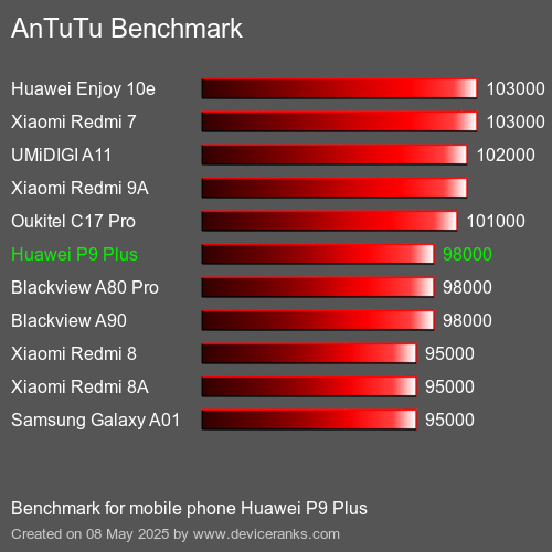 AnTuTu Benchmark telefon Huawei P9 Plus AnTuTuAnTuTu Měřítko Huawei P9 Plus