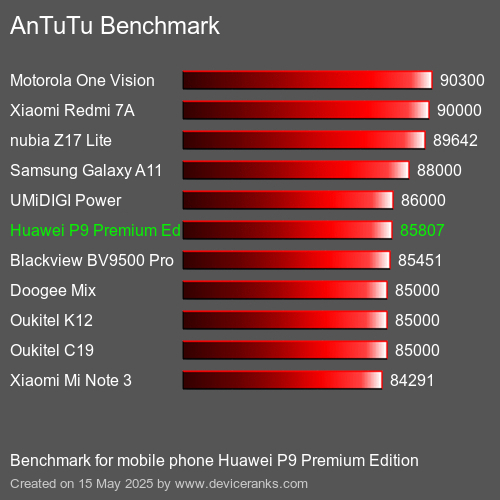 AnTuTu Benchmark téléphone portable Huawei P9 Premium Edition AnTuTuAnTuTu De Référence Huawei P9 Premium Edition