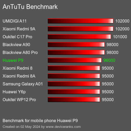 AnTuTuAnTuTu Punktem Odniesienia Huawei P9
