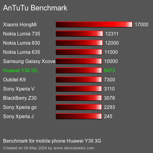 AnTuTuAnTuTu Punktem Odniesienia Huawei Y3II 3G