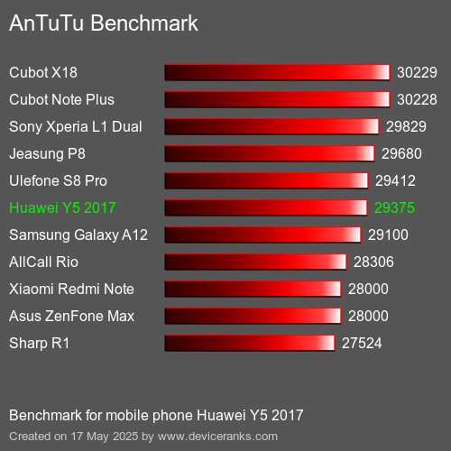 AnTuTu Benchmark telefon Huawei Y5 2017 AnTuTuAnTuTu Měřítko Huawei Y5 2017
