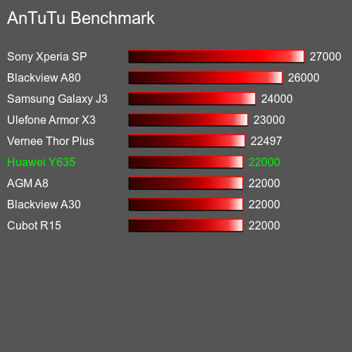 AnTuTuAnTuTu Benchmark Huawei Y635