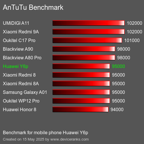 AnTuTuAnTuTu Еталоном Huawei Y6p