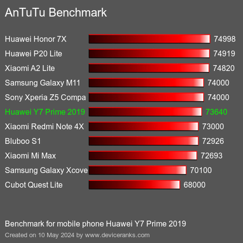 AnTuTuAnTuTu Punktem Odniesienia Huawei Y7 Prime 2019