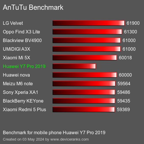 AnTuTuAnTuTu القياسي Huawei Y7 Pro 2019