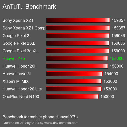 AnTuTuAnTuTu Punktem Odniesienia Huawei Y7p