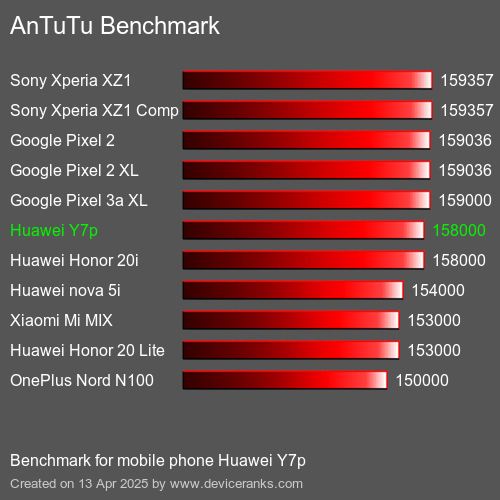 AnTuTuAnTuTu Punktem Odniesienia Huawei Y7p