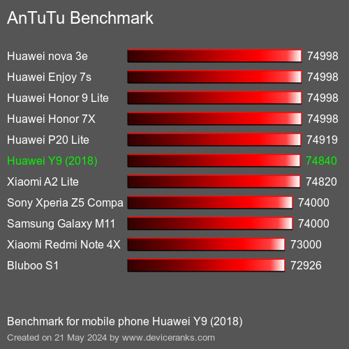 AnTuTuAnTuTu Punktem Odniesienia Huawei Y9 (2018)