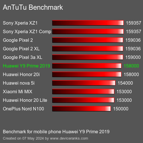 AnTuTuAnTuTu Benchmark Huawei Y9 Prime 2019