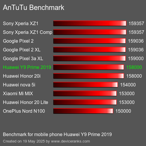 AnTuTuAnTuTu Эталоном Huawei Y9 Prime 2019