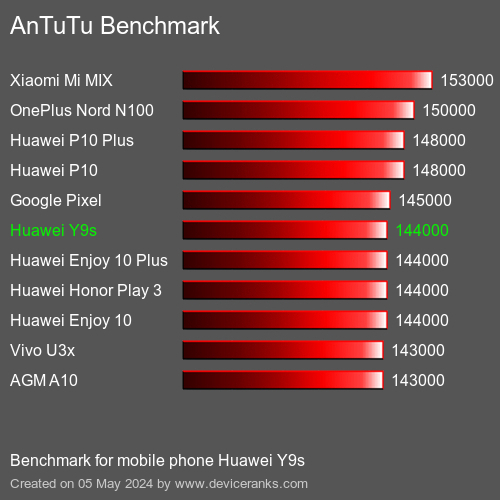 AnTuTuAnTuTu Эталоном Huawei Y9s