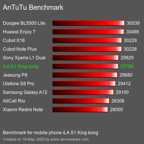 AnTuTuAnTuTu Benchmark iLA S1 King kong