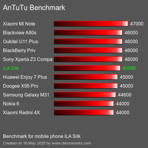 AnTuTuAnTuTu Benchmark iLA Silk