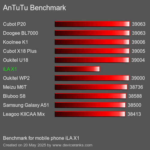 AnTuTuAnTuTu Měřítko iLA X1