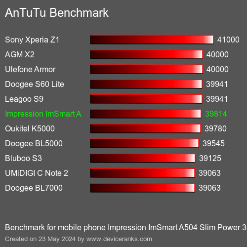 AnTuTuAnTuTu Αναφοράς Impression ImSmart A504 Slim Power 3200
