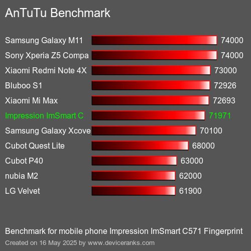 AnTuTu Benchmark telefon Impression ImSmart C571 Fingerprint AnTuTuAnTuTu Měřítko Impression ImSmart C571 Fingerprint
