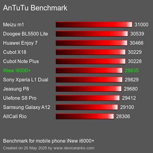 AnTuTuAnTuTu De Referencia iNew i6000+