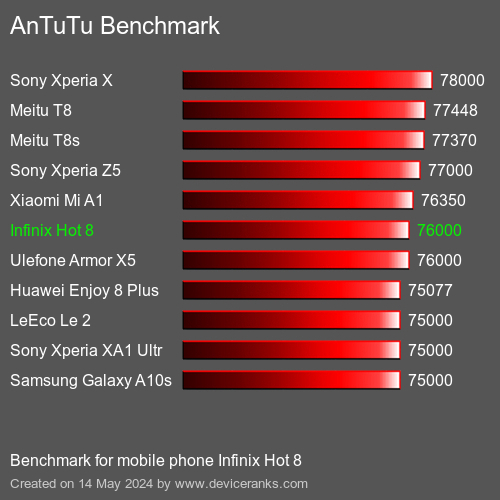 AnTuTuAnTuTu Benchmark Infinix Hot 8