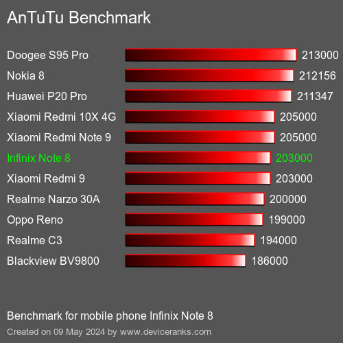 AnTuTuAnTuTu Benchmark Infinix Note 8