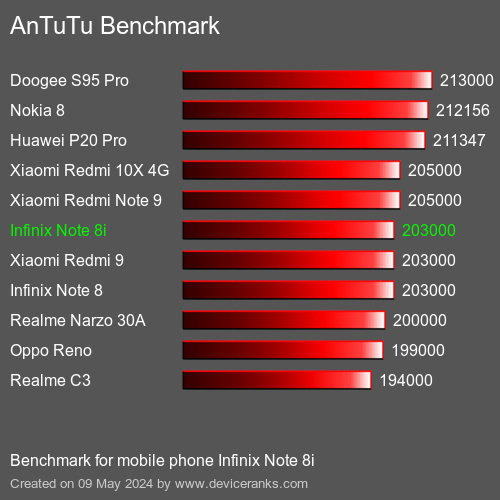 AnTuTuAnTuTu القياسي Infinix Note 8i