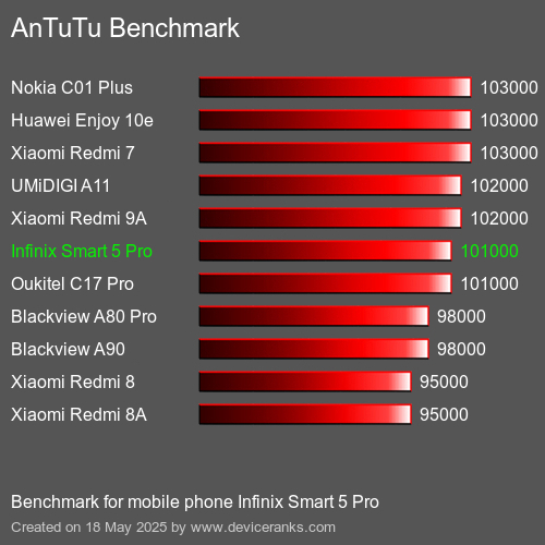 AnTuTuAnTuTu Αναφοράς Infinix Smart 5 Pro