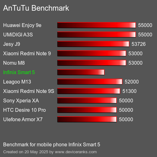 Benchmark AnTuTu мобільний телефон Infinix Smart 5 AnTuTuAnTuTu Еталоном Infinix Smart 5