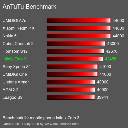 AnTuTu Benchmark el teléfono móvil Infinix Zero 3 AnTuTuAnTuTu De Referencia Infinix Zero 3