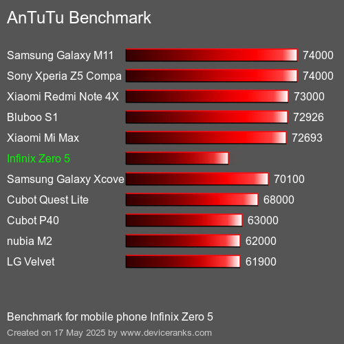 AnTuTu Benchmark κινητό τηλέφωνο Infinix Zero 5 AnTuTuAnTuTu Αναφοράς Infinix Zero 5