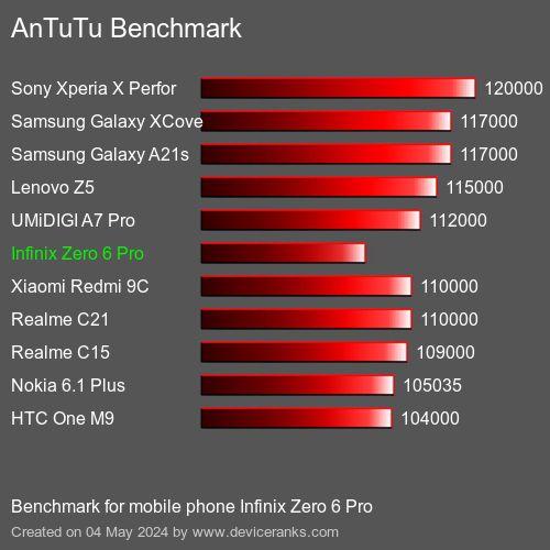 AnTuTuAnTuTu القياسي Infinix Zero 6 Pro