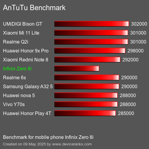 AnTuTu Benchmark telefon Infinix Zero 8i AnTuTuAnTuTu Měřítko Infinix Zero 8i