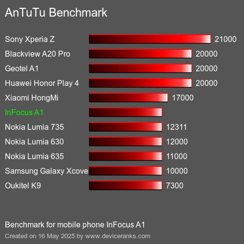 AnTuTu Benchmark mobile phone InFocus A1 AnTuTuAnTuTu Benchmark InFocus A1