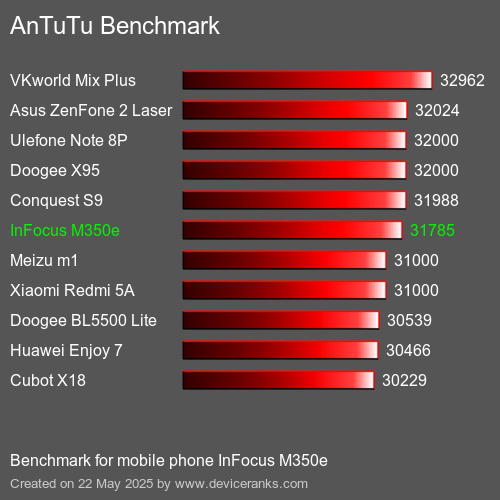 AnTuTuAnTuTu Benchmark InFocus M350e