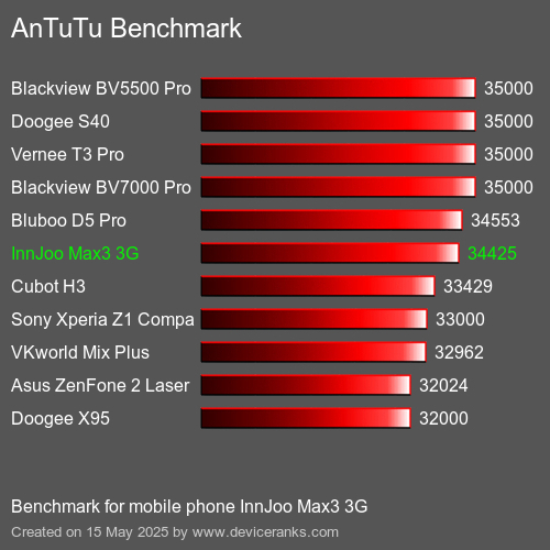 AnTuTuAnTuTu Punktem Odniesienia InnJoo Max3 3G