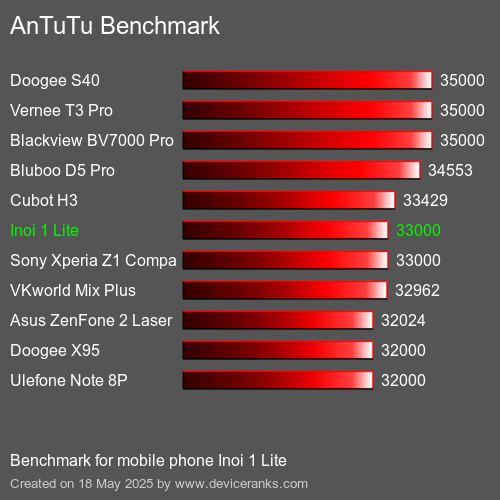Benchmark AnTuTu мобільний телефон Inoi 1 Lite AnTuTuAnTuTu Еталоном Inoi 1 Lite