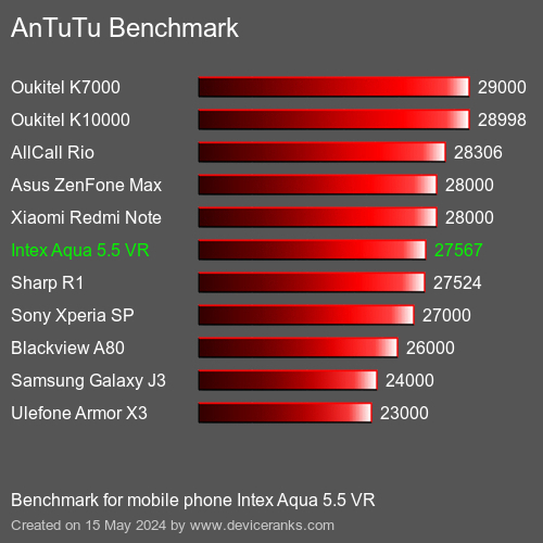AnTuTuAnTuTu Benchmark Intex Aqua 5.5 VR