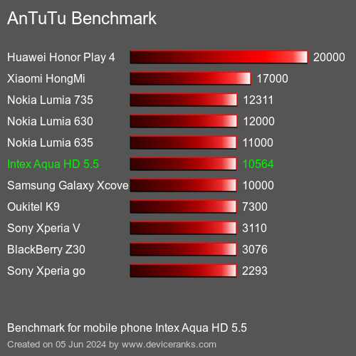 AnTuTuAnTuTu Benchmark Intex Aqua HD 5.5