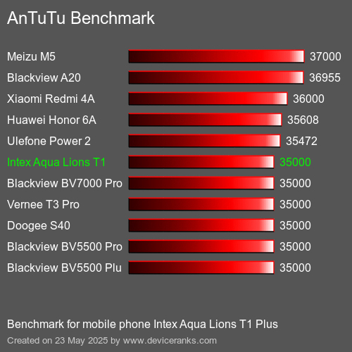 AnTuTuAnTuTu Αναφοράς Intex Aqua Lions T1 Plus