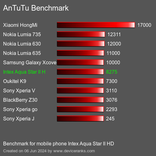 AnTuTuAnTuTu Benchmark Intex Aqua Star II HD