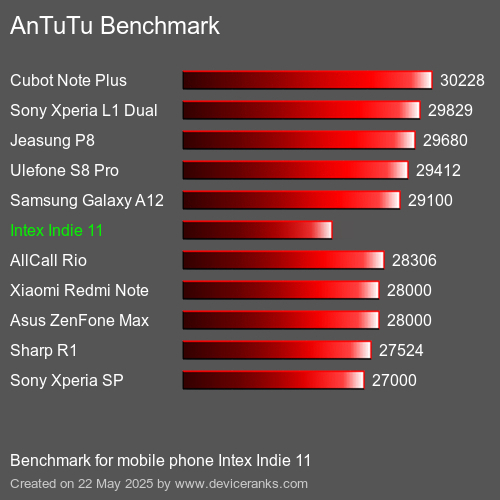 AnTuTu Benchmark el teléfono móvil Intex Indie 11 AnTuTuAnTuTu De Referencia Intex Indie 11