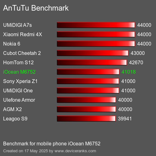 AnTuTuAnTuTu Benchmark iOcean M6752