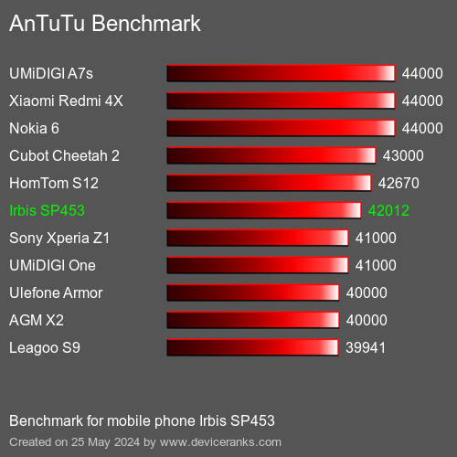 AnTuTuAnTuTu Benchmark Irbis SP453