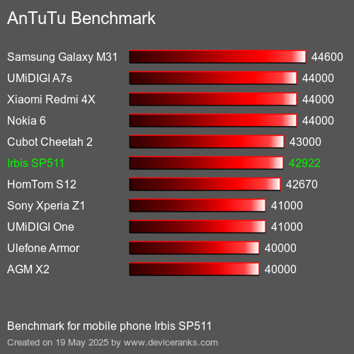 AnTuTuAnTuTu Měřítko Irbis SP511